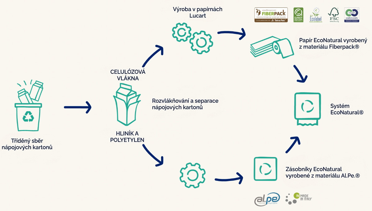Výrobní proces EcoNatural